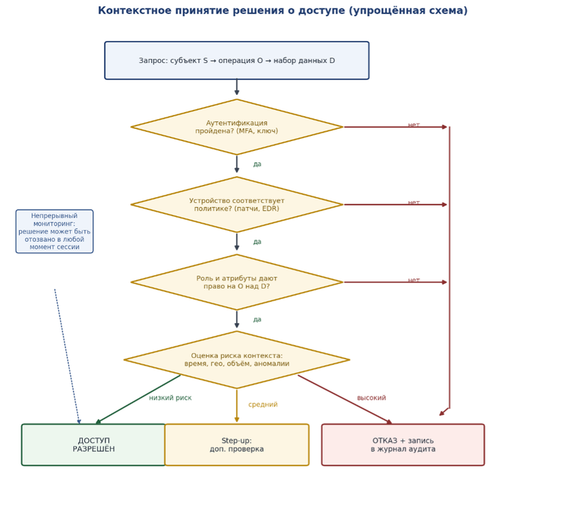 Механика принятия решения
