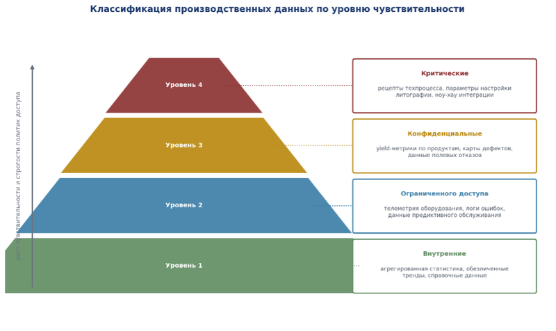 Классификация производственных данных