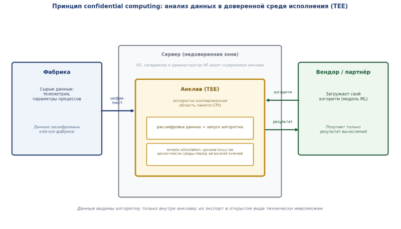 Confidential computing