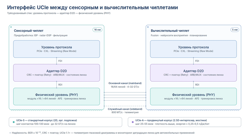ucie_interface