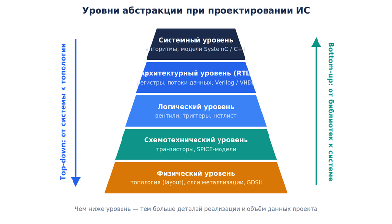 Уровни абстракции