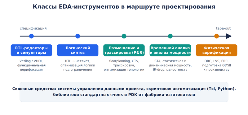 EDA инструменты