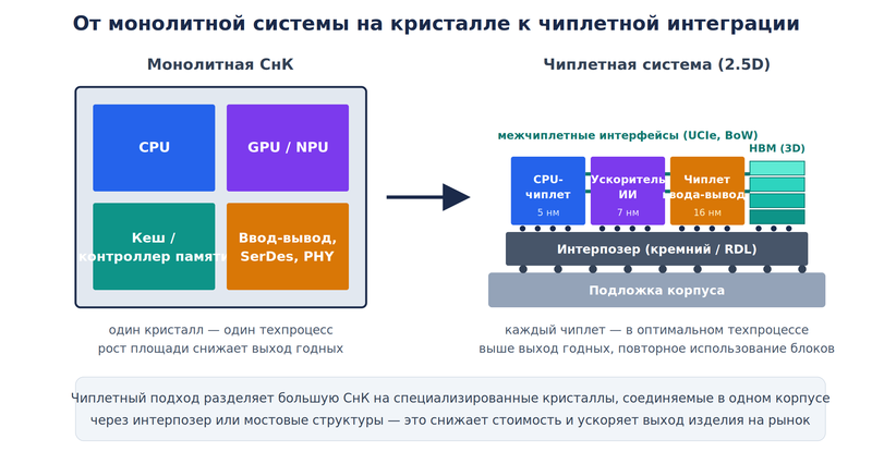 Чиплеты